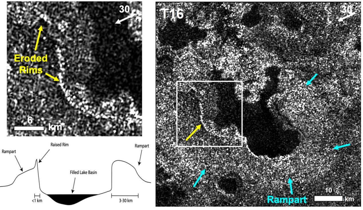 These images provide a view of rampart and rim features near a lake on Saturn’s moon Titan. Right: Cassini RADAR image of one of Titan’s lake, Viedma Lacus, obtained using the instrument’s Synthetic Aperture Radar (SAR) Imager. Yellow arrows indicate portions of the raised rim near the lake, while cyan arrows indicate portions of the perimeter of the rampart feature that encloses nearly the entire lake. Top left: A zoomed-in view of the raised rim. Bottom left: Illustration of a lake with rampart and rim features. Rims involve higher slopes and are confined to within a few km of the lake, while ramparts enclose the entire lake and form broader mounds, up to tens of km. Image Credits: NASA/JPL-Caltech/ASI; ESA/A. Solomonidou et al. (2019) - (click to enlarge)