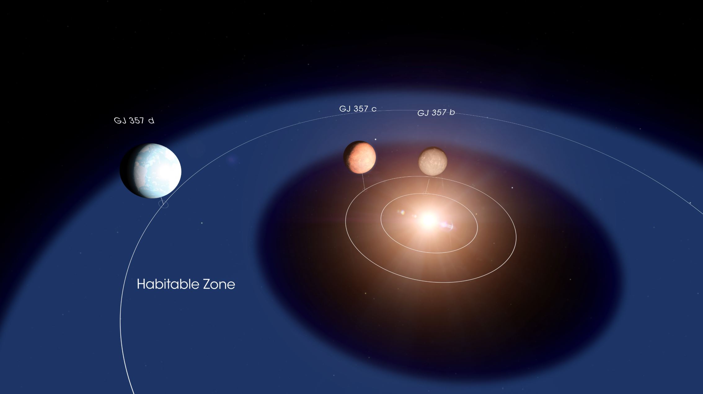 This diagram shows the layout of the GJ 357 system. Planet d orbits within the star’s so-called habitable zone, the orbital region where liquid water can exist on a rocky planet’s surface. If it has a dense atmosphere, which will take future studies to determine, GJ 357 d could be warm enough to permit the presence of liquid water.- Image Credits: NASA's Goddard Space Flight Center/Chris Smith