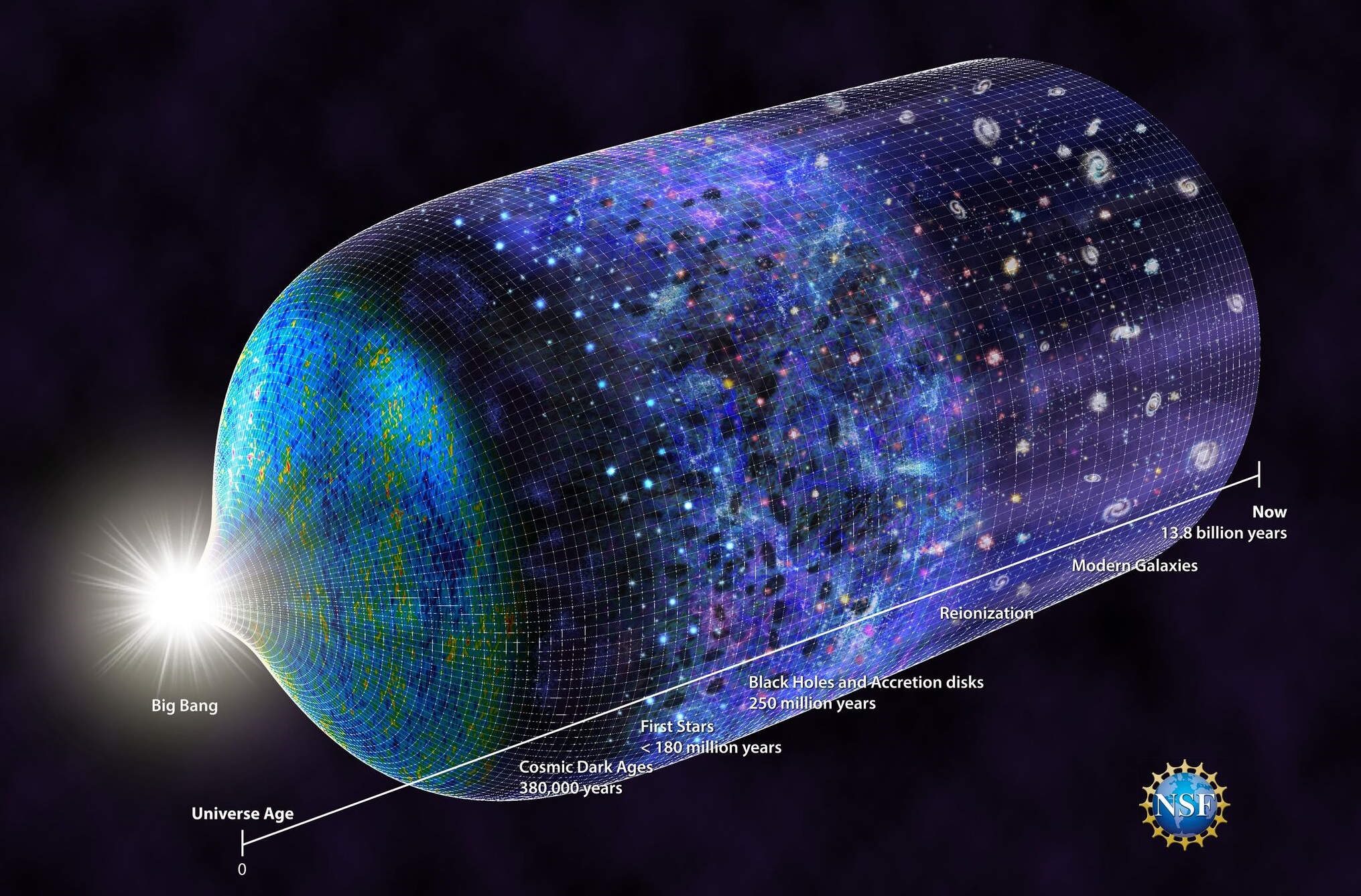 The timeline of our universe, dating back to the big bang. Is dark matter older than that? - Image Credits: N.R.Fuller, National Science Foundation
