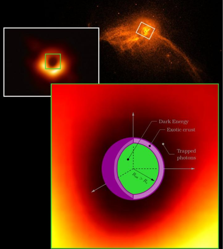 The newly imaged supermassive compact object at the center of galaxy M87, might in fact be GEODEs. The Powehi GEODE, shown to scale, would be approximately 2/3 the radius of the dark region imaged by the Event Horizon Telescope. This is nearly the same size expected for a black hole. The region containing Dark Energy (green) is slightly larger than a black hole of the same mass. The properties of any crust (purple), if present, rely on the particular GEODE model. - Image Credit: EHT collaboration; NASA/CXC/Villanova University - (click to enlarge)