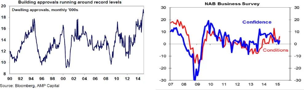 A hot housing market is boosting construction Broader confidence is key to any smooth rebalance