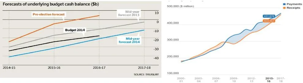 Treasury budget forecasts fall with commodity prices Spending will have to retrace with revenue