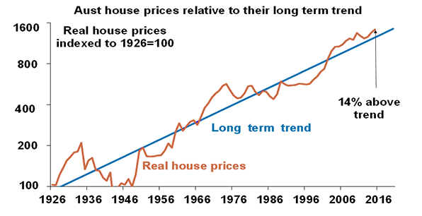 Sydney Property Prices Historical Chart