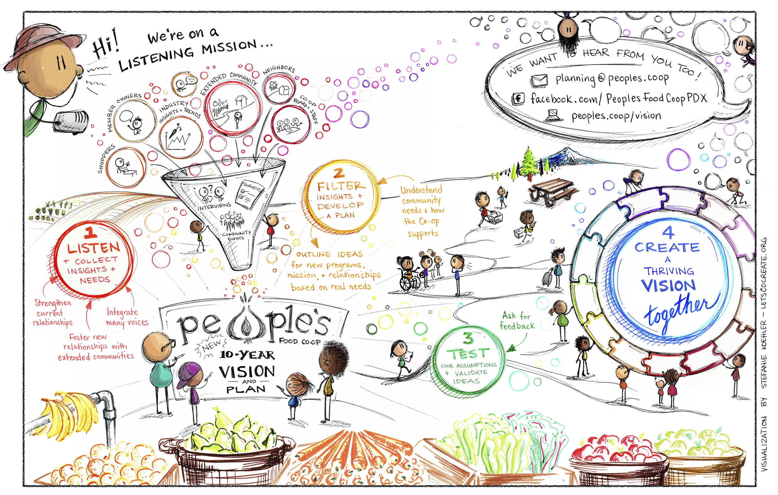Our original process map outlines how we're making the decision about our plan! We're almost to Step 4!