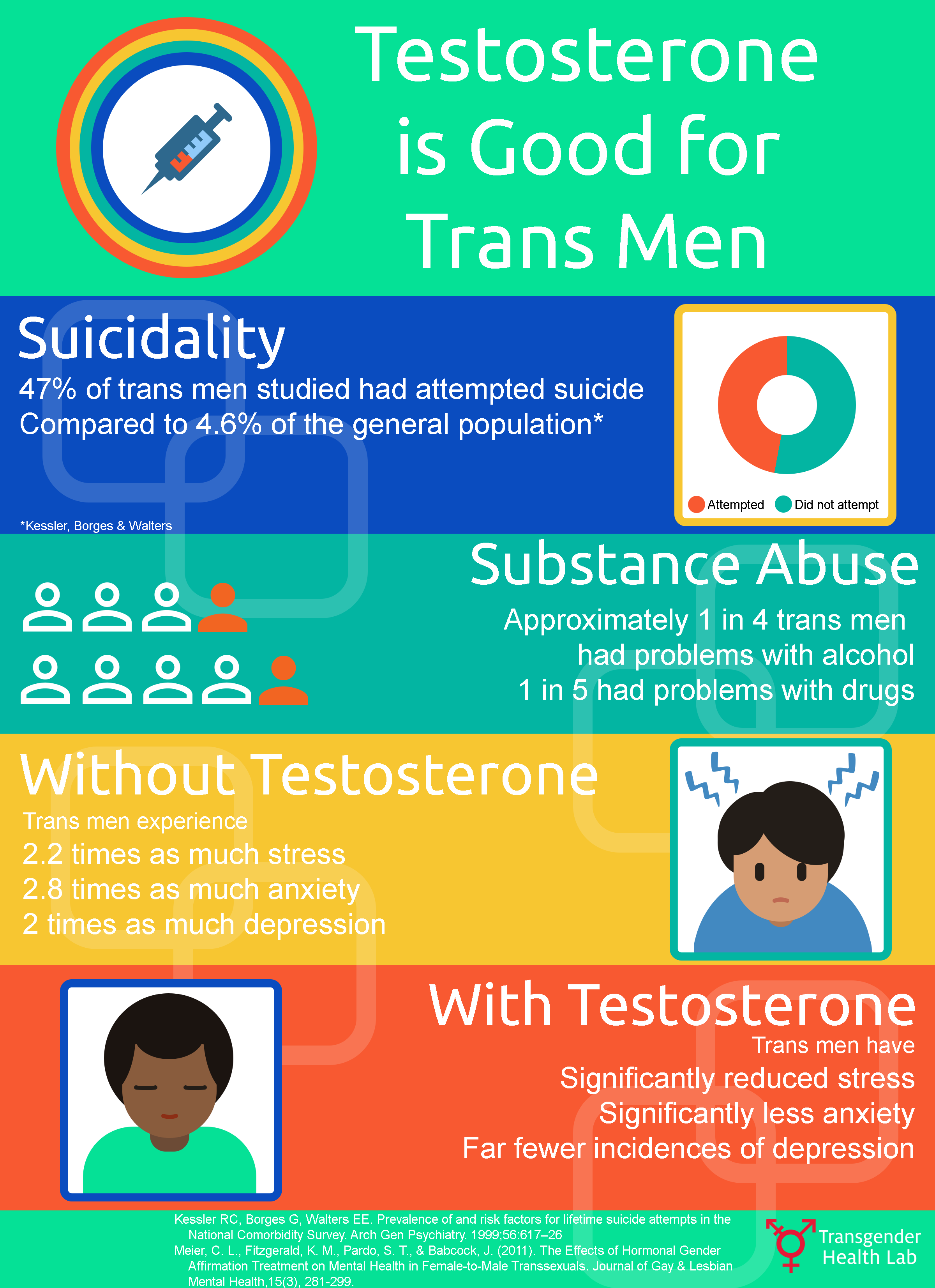 This study suggests that hormone therapy, specifically testosterone, is associated with improved mental health outcomes in transgender men. Health care professionals can better serve the needs of transgender individuals by understanding the positive mental health effects associated with testosterone. 