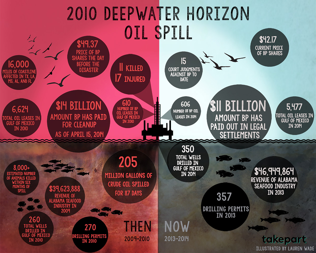 The Deepwater Horizon Disaster, Then and Now, in One Chart