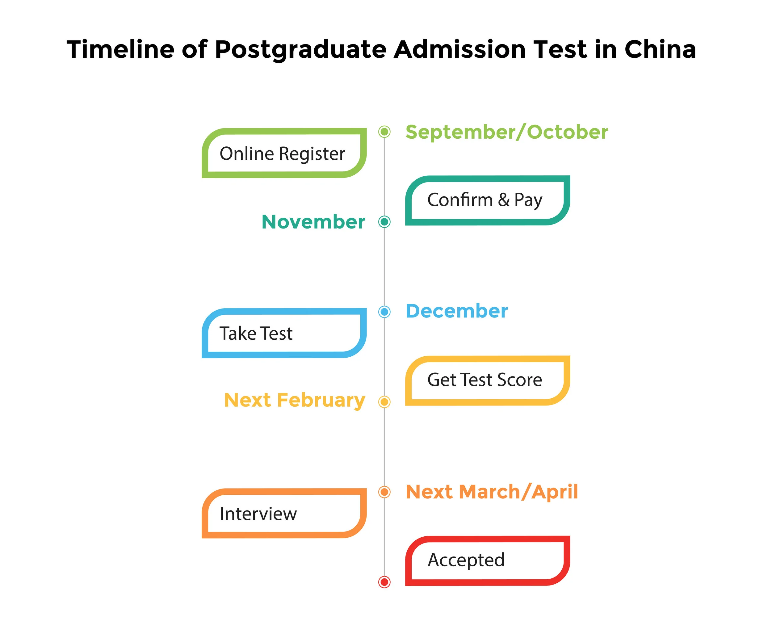 Timeline of Postgraduate Admission Test in China