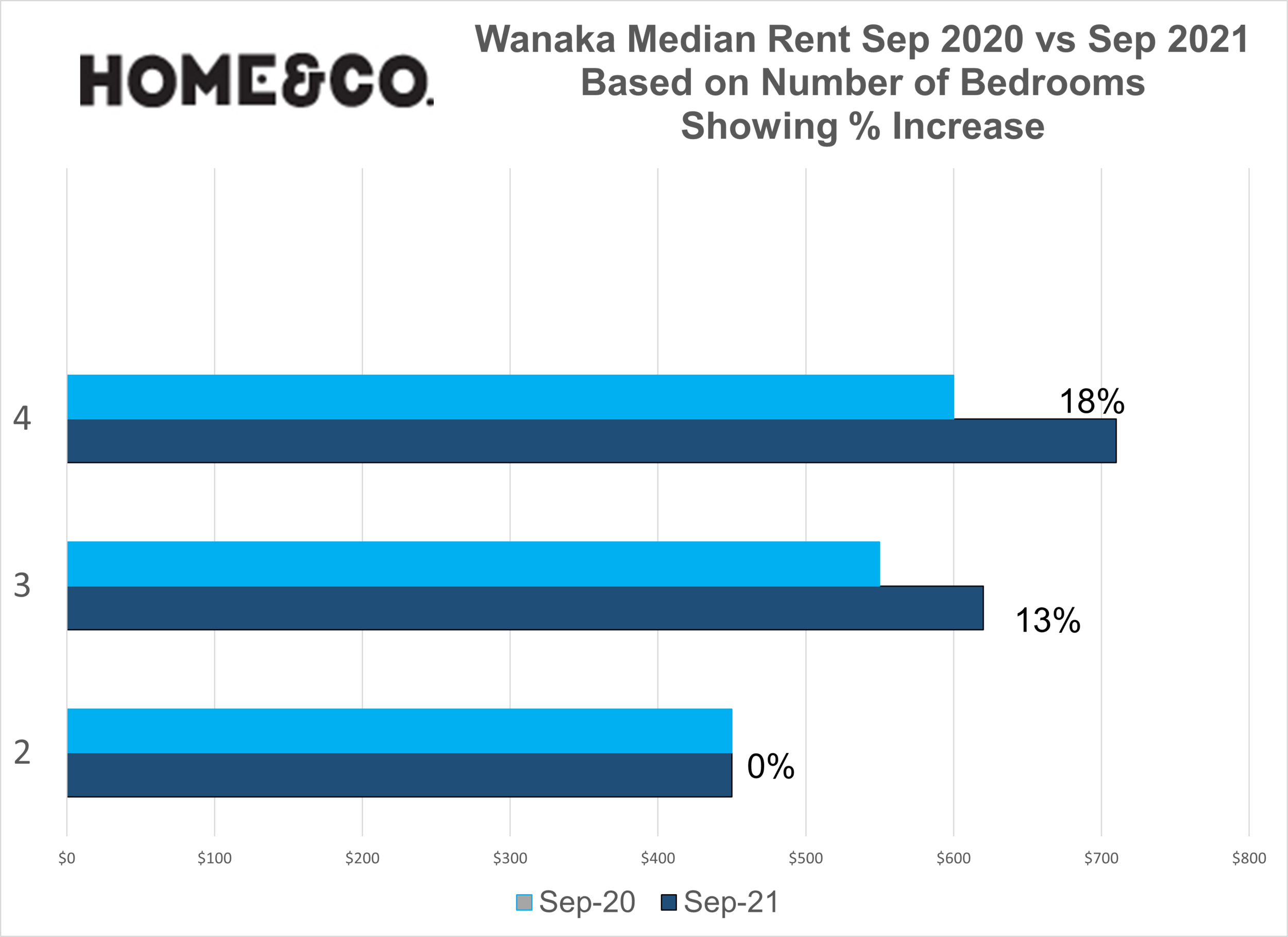 Wanaka & Hawea Residential Rent 2020 vs 2021
