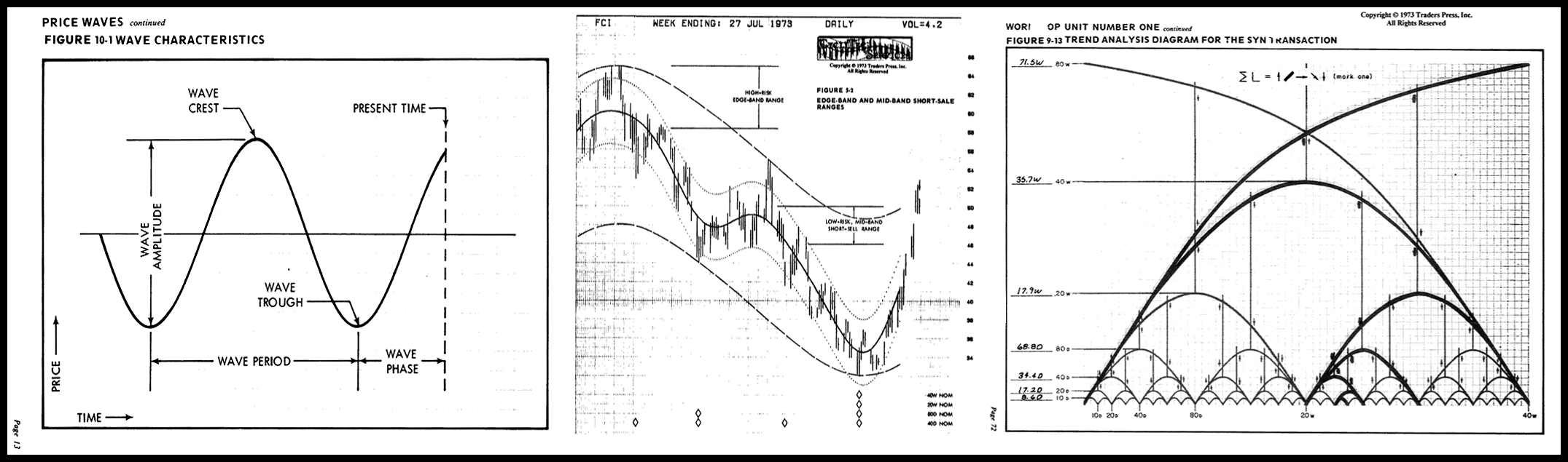 Three images taken from "cycles course," J.M. Hurst; Traders press inc. GREENVILLE SC copyright 1973