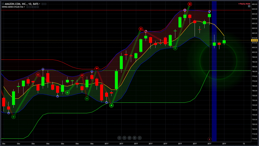 • Video highlights swing•genie trading signals at STRATEGIC pivot trading points •