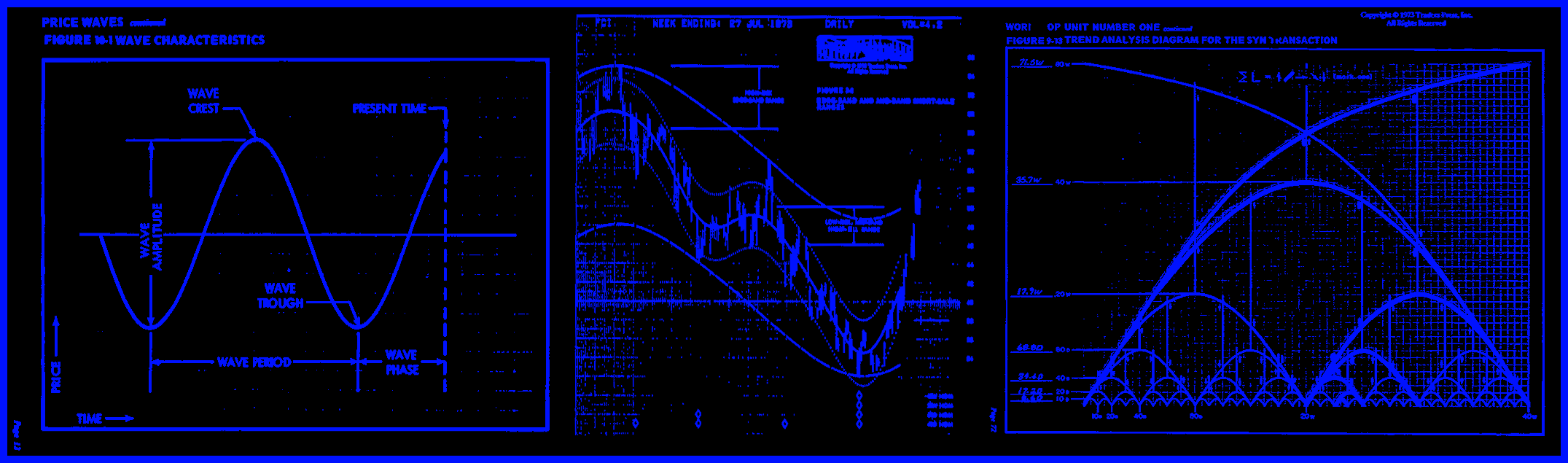 Three images taken from "cycles course," J.M. Hurst; Traders press inc. GREENVILLE SC copyright 1973