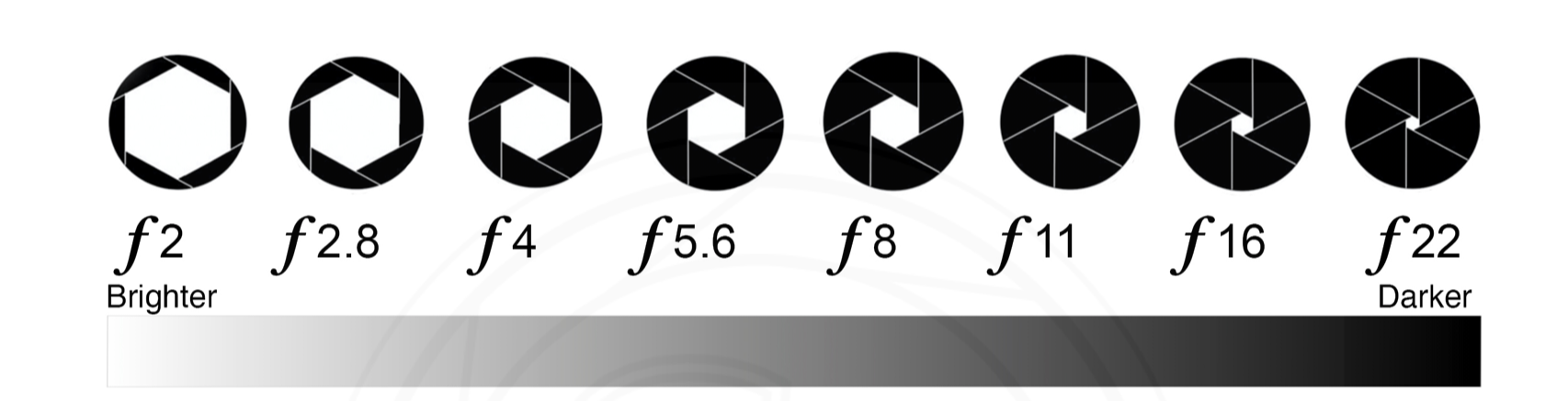 Aperture values explained