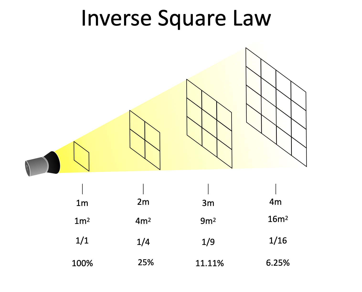 Graphic explanation of the inverse square law