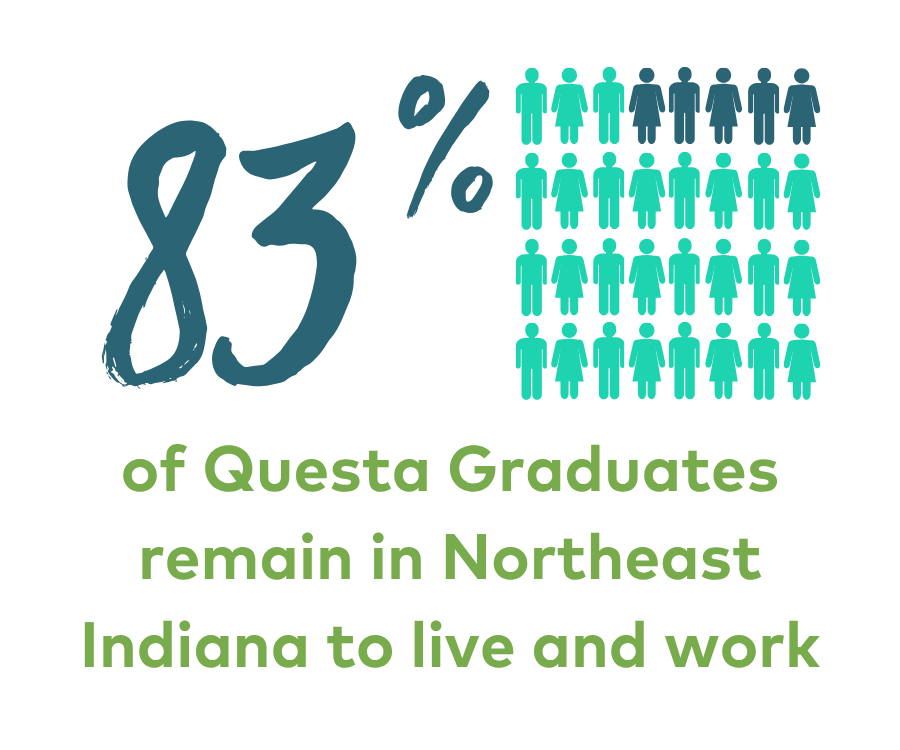 83% of Questa Graduates remain in Northeast Indiana to live and work