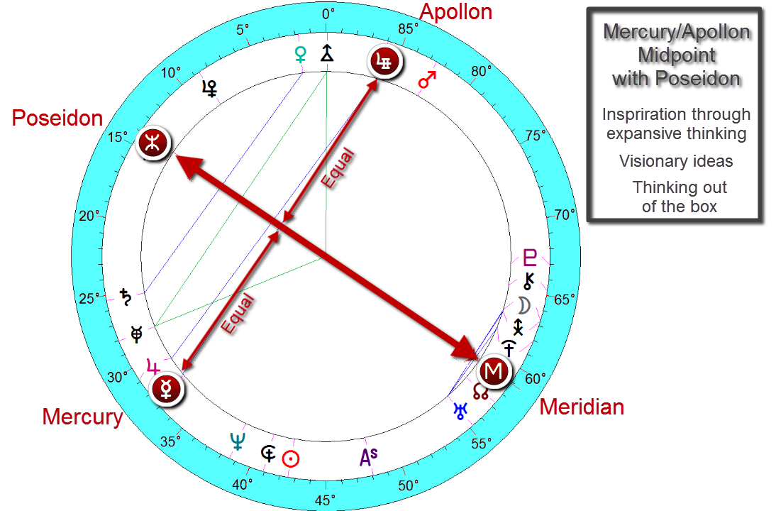 Bono Birth Chart