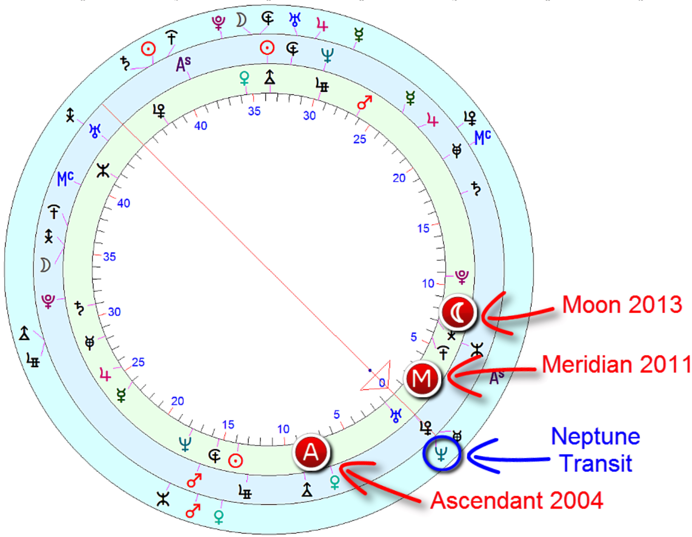 Neptune transit to obama's ascendant, Meridian and moon
