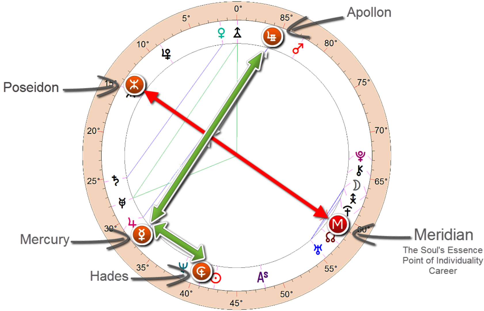 hades is the three point picture with his mercury/apollon midpoint structure.