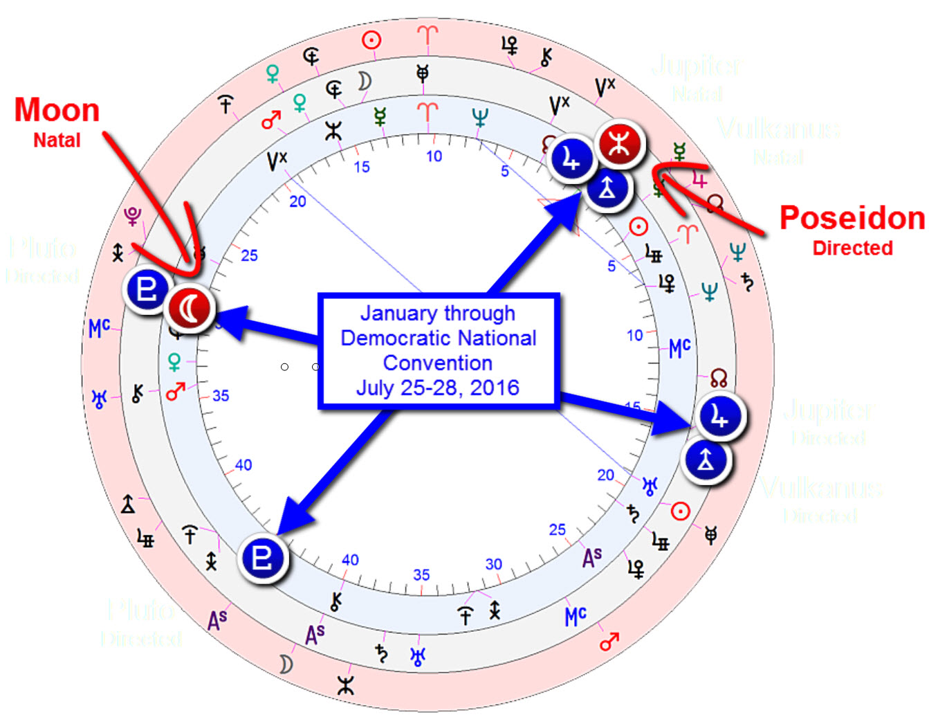 Powerful structures at play in sander's chart at convention time