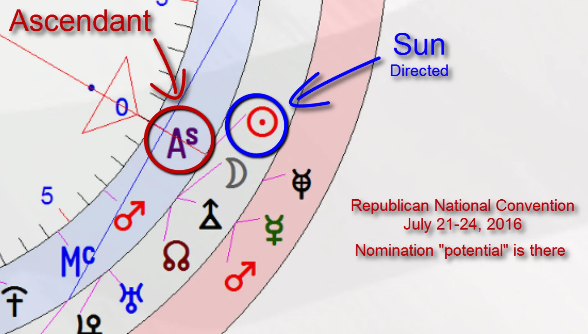 Sun-ascendant progression exact at republican nation convention