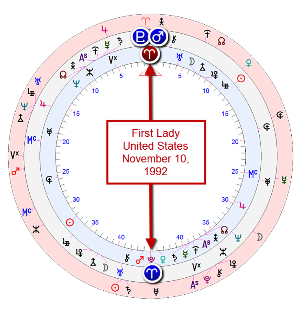 Ted Cruz Astrology Chart