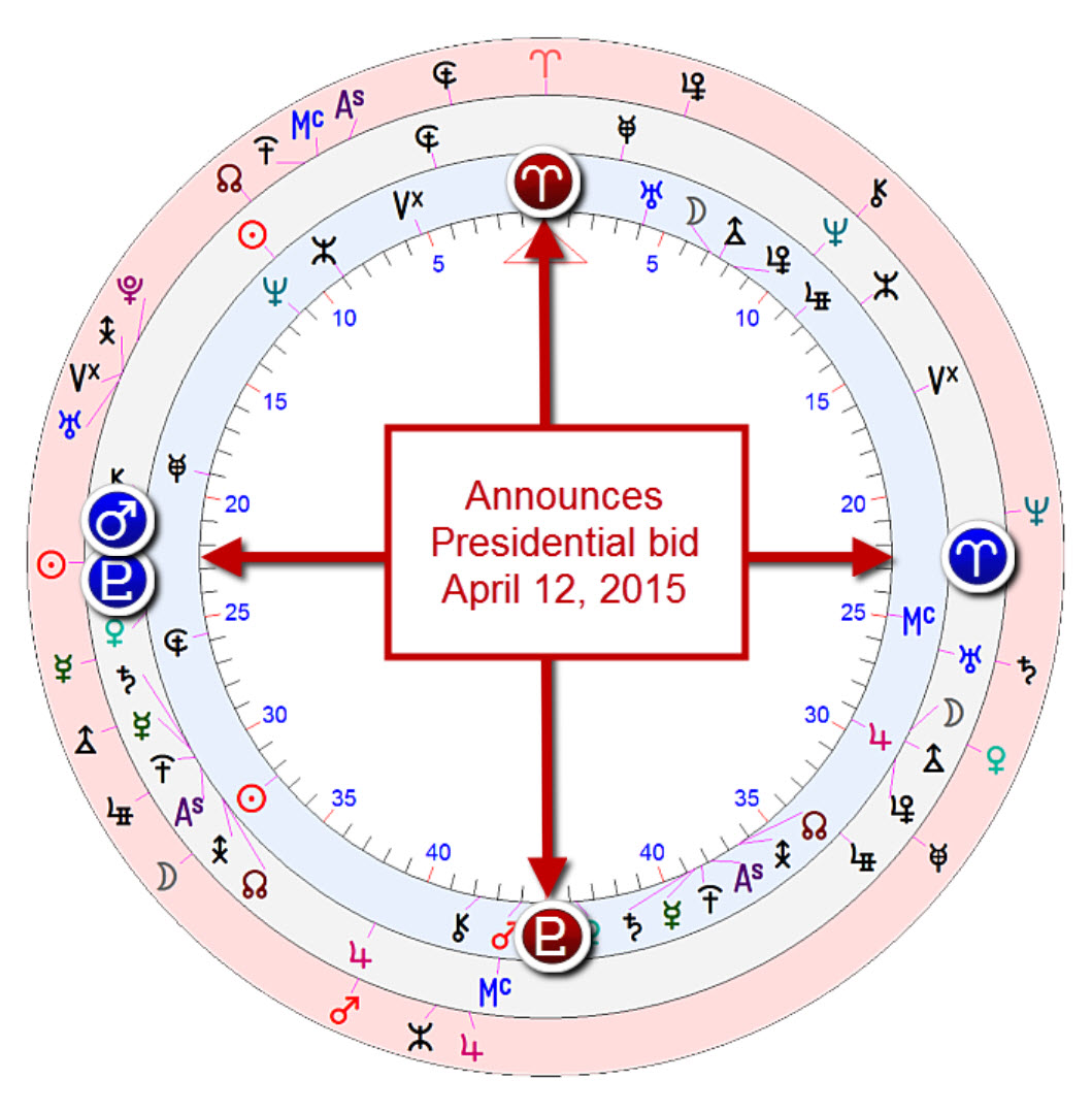 Ted Cruz Astrology Chart