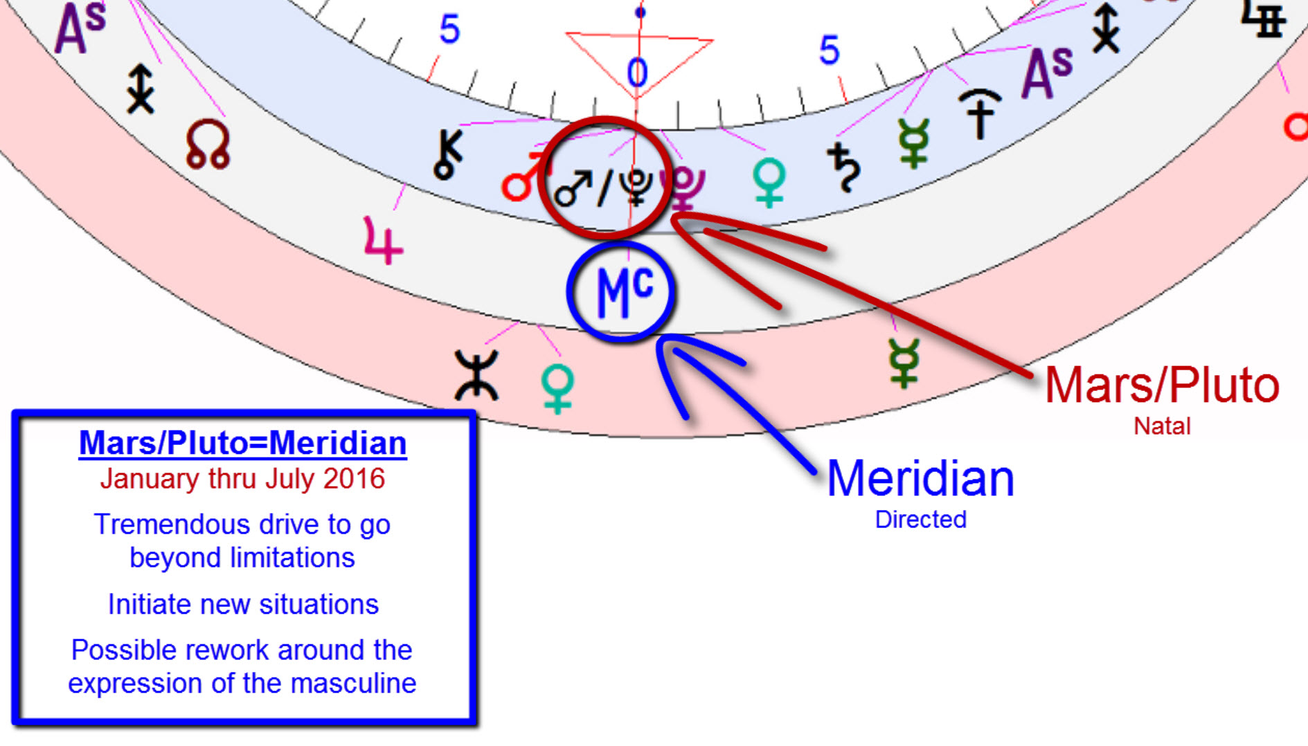 democratic convention ~ july 25-28 ~ mars/pluto=meridian direction ~hillary clinton