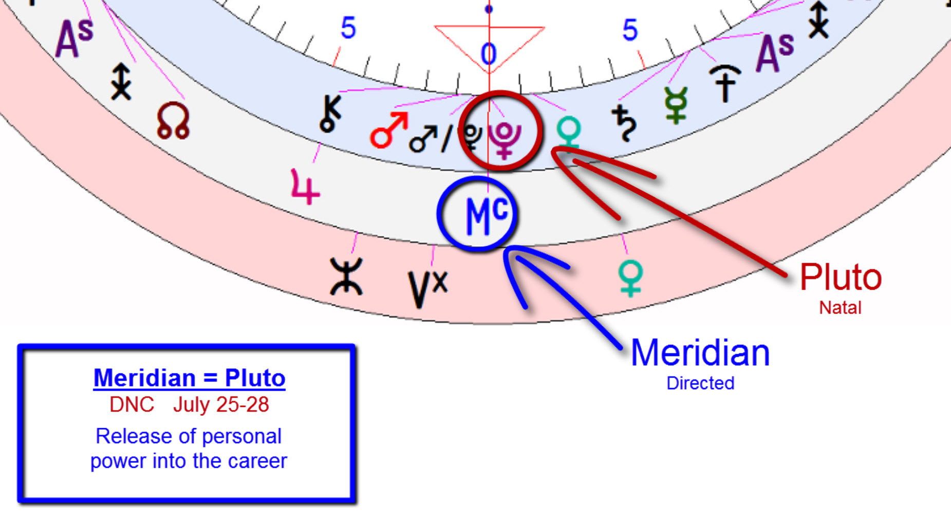 pluto=meridian direction at democratic national convention 2016 ~hillary clinton