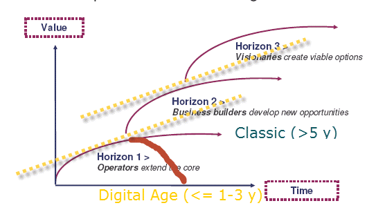Mckinsey 3 Horizons (Baghi, Coley, White) - Modified (Albarracin)