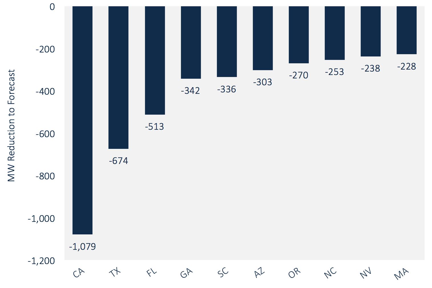 Source: GTM Research