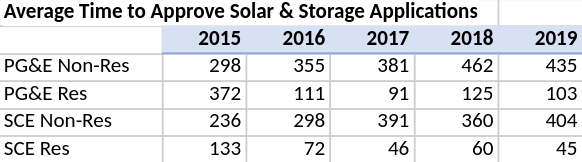 Storage Application Approval Time.png