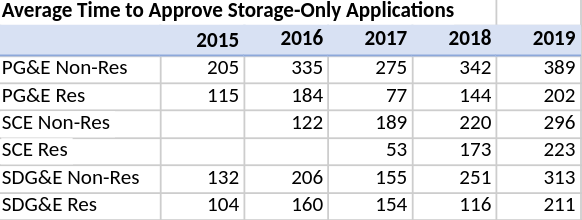 Storage+Solar Application Approval Time.png