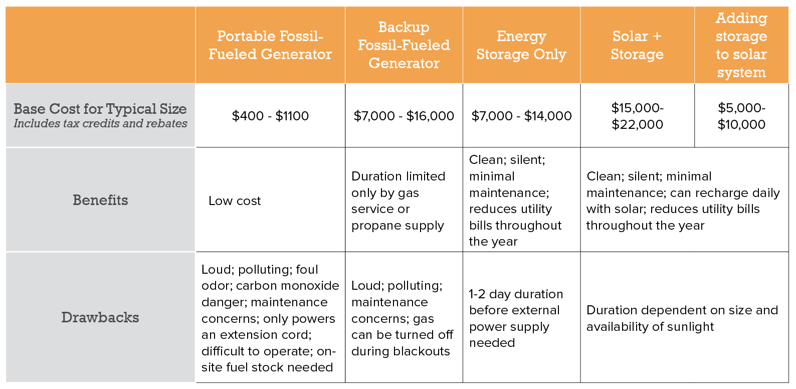 Back Up Power Ca Solar Storage Association