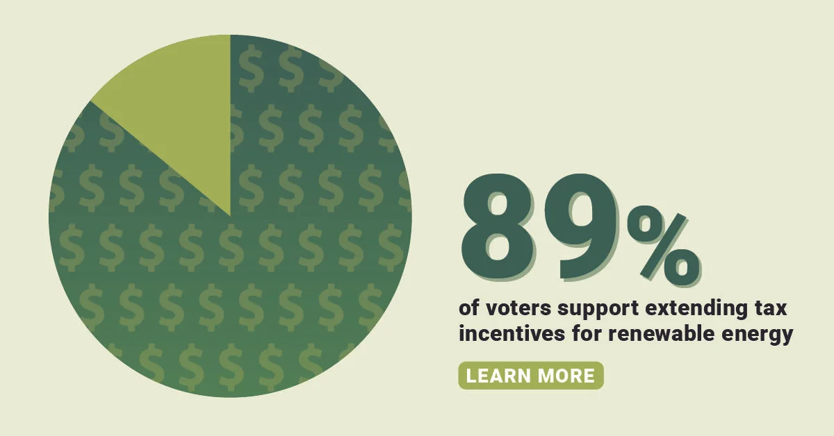 New Poll: Nearly All Americans Want Congress to Extend Clean Energy Tax Incentives 