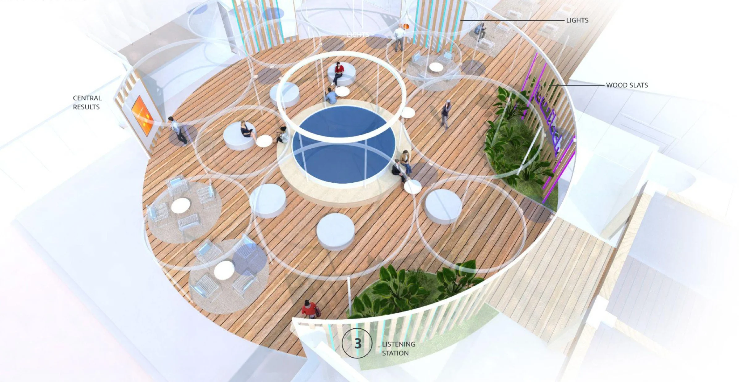 A circular indoor space with wooden flooring, seating areas, and several people. The space features a central seating area with white round seats, a section with plants and wood slats, and various signs indicating lights, central results, and a listening station.