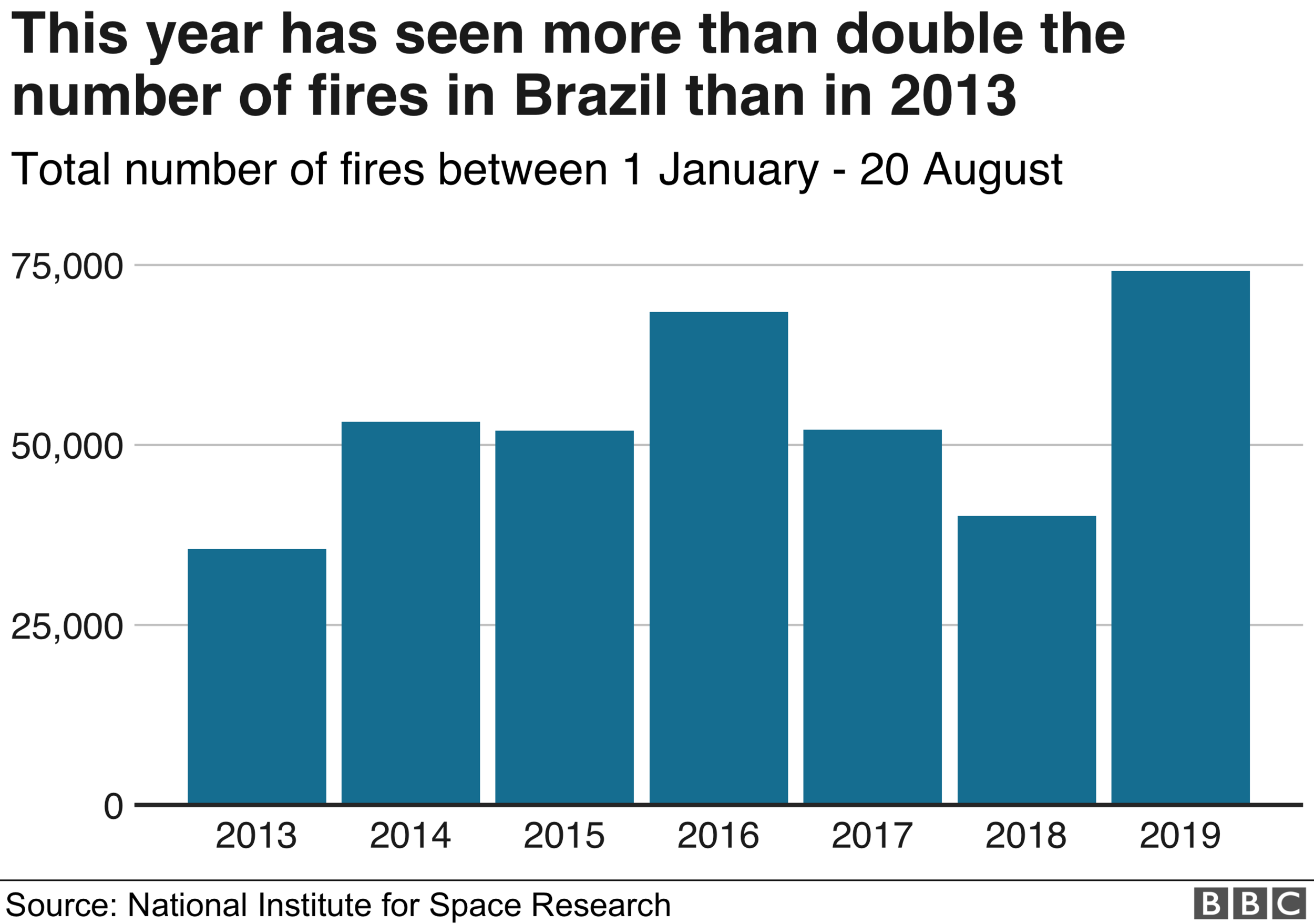 Total number of fires per year in the Amazon Rainforest between 2013 and 2019.