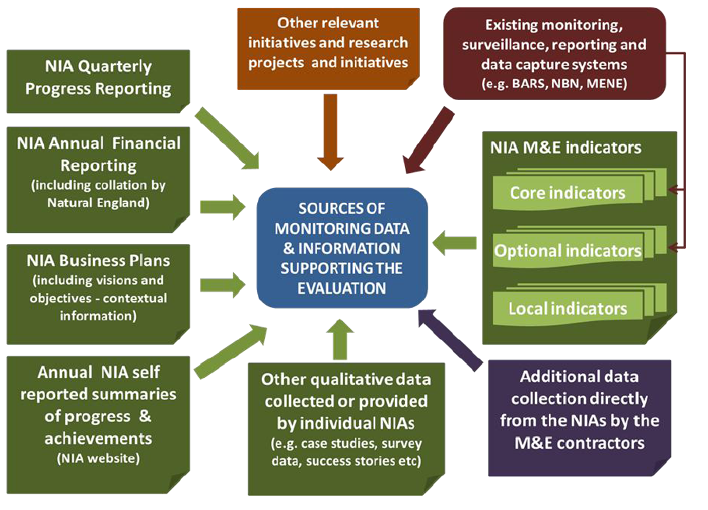 The NIAs are a diverse, broad based partnerships with a wide remit and the evaluation has responded by including a wide range of information sources to meet the project's aims.
