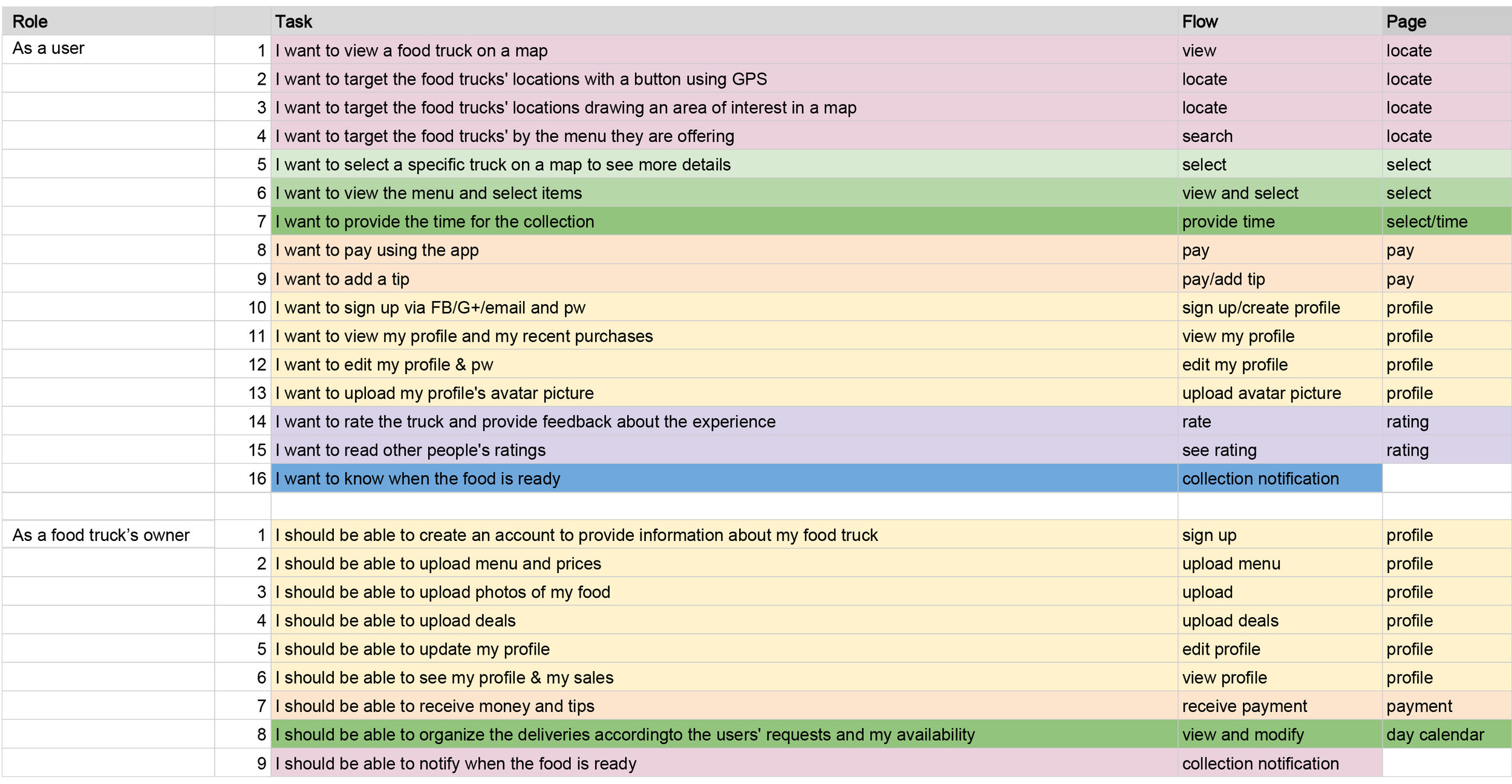 User Stories (buyer and food track owner)