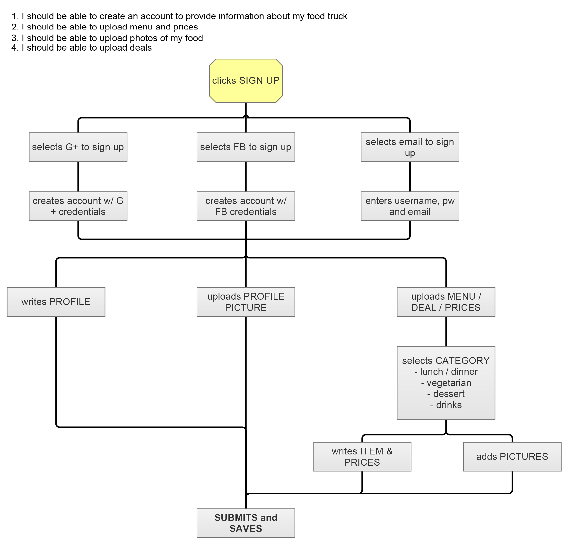 User Flow (Food Truck owner persona)