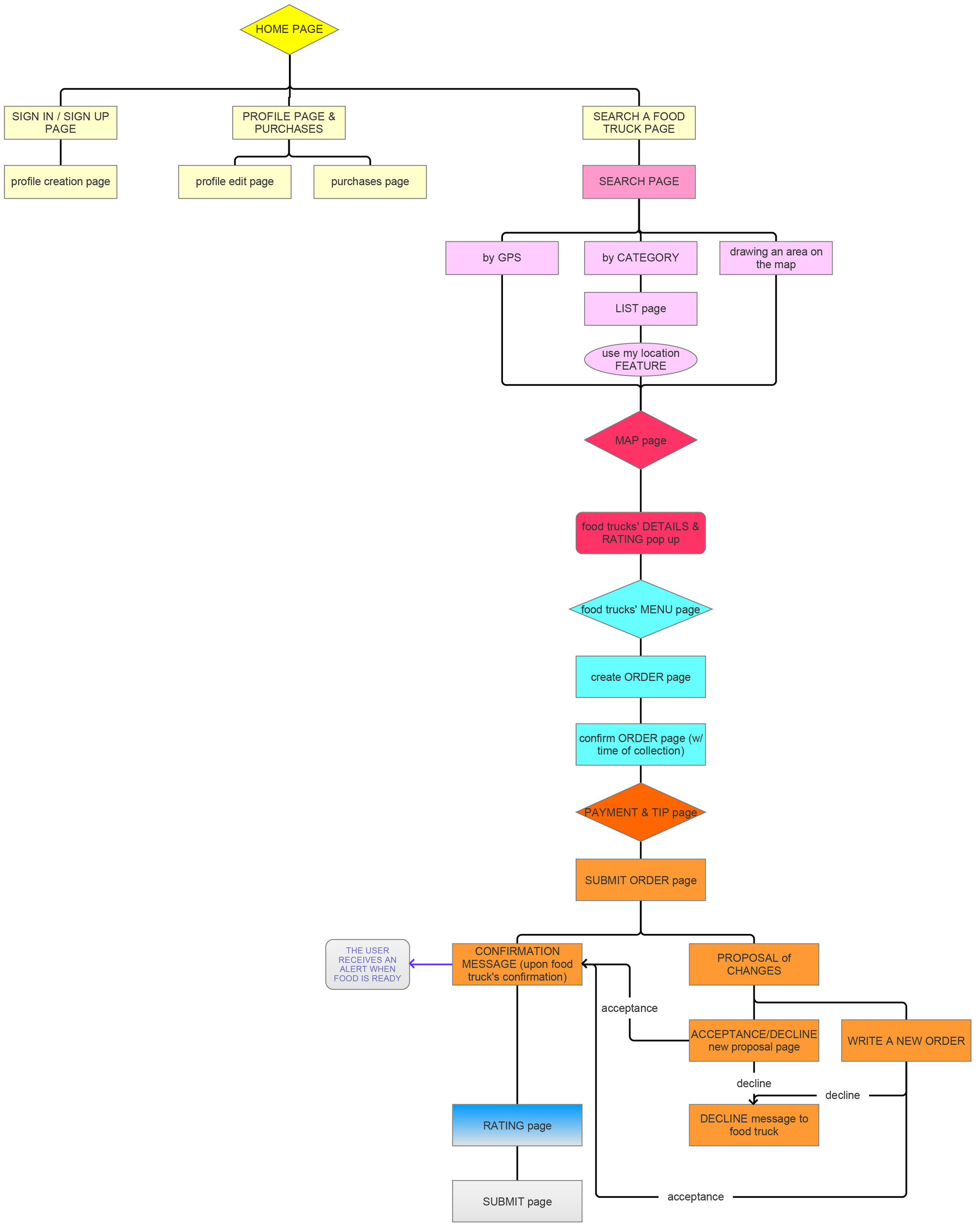 Site Map (Buyer persona)