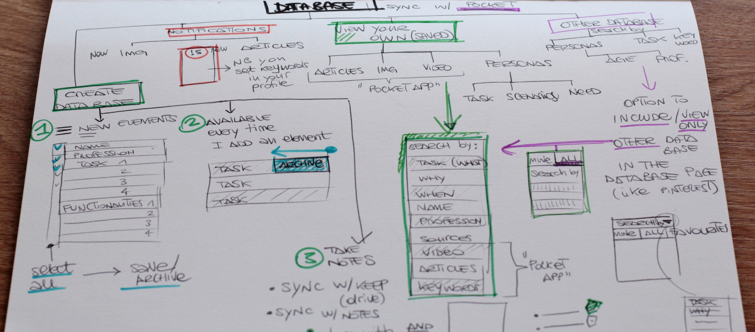 User flows (Sketches)