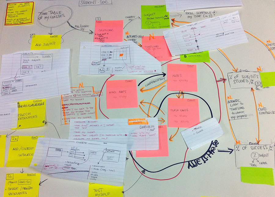 Examtime product mapped down to highlight features and connections between them