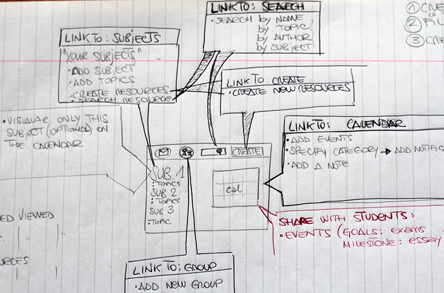 Analysis of the functions in the Curriculum Map