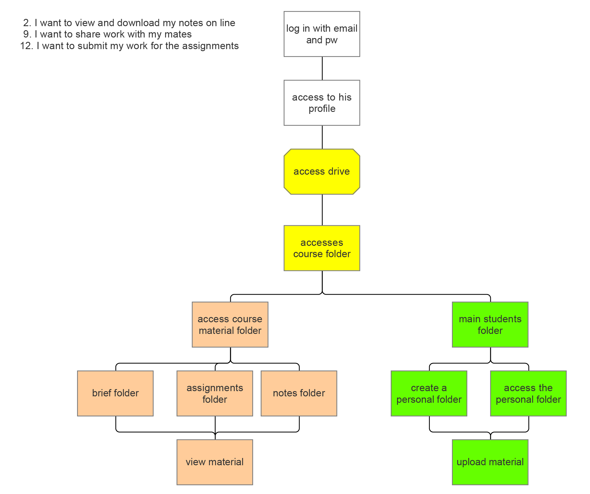 User Flows : help to define the structure of the product