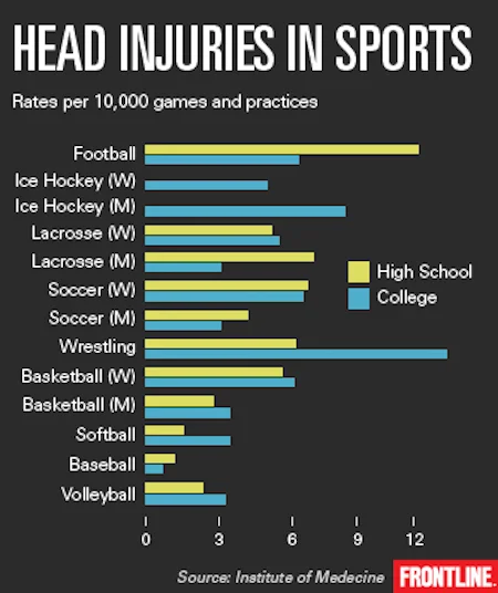 Football is lead cause of head injuries for high schoolers.