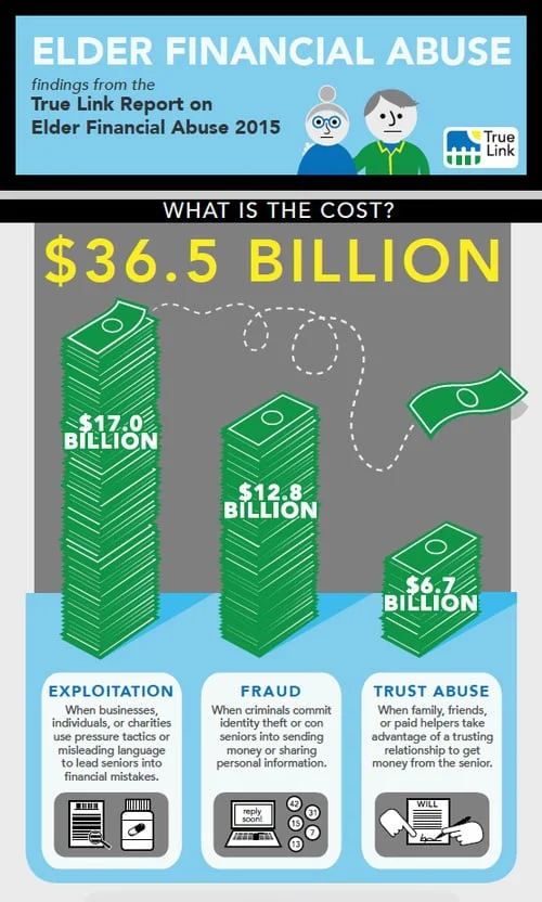 Financial abuse is often overlooked, costing older Americans more than $36 billion a year .