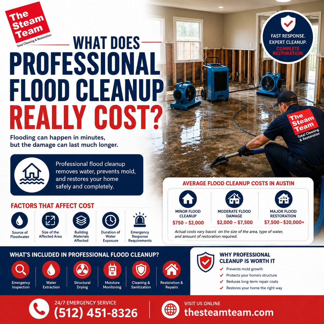 Flood Cleanup Costs Explained for Austin Homeowners