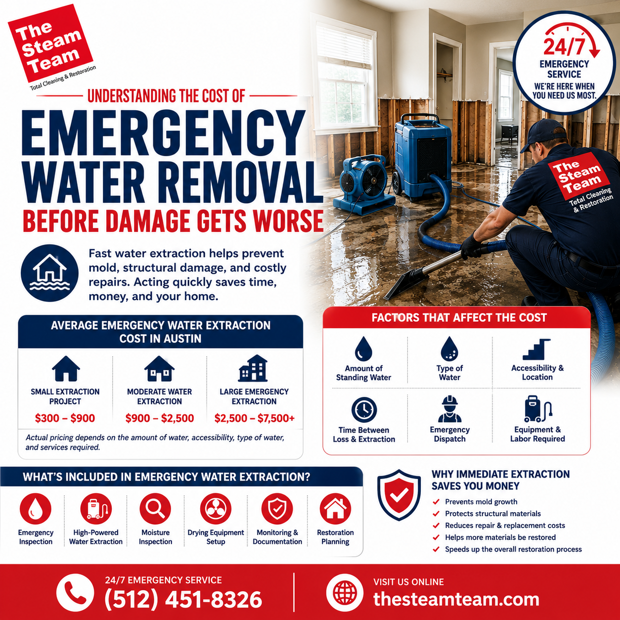 How Much Does Emergency Water Extraction Cost in Austin?