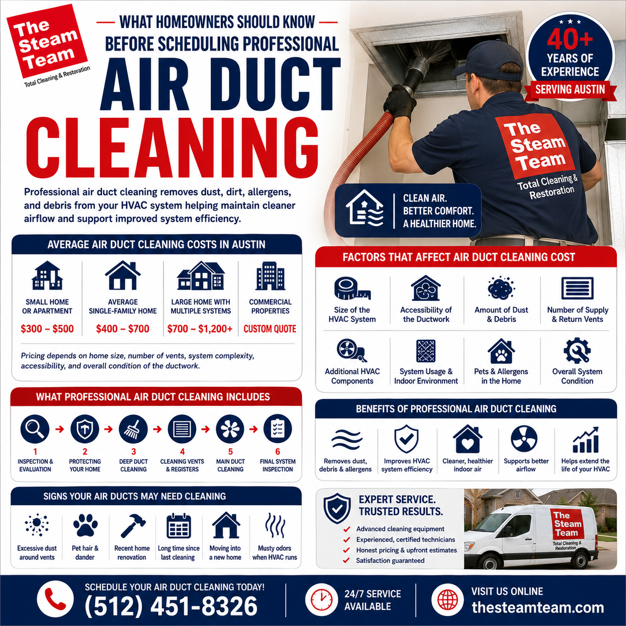 Air Duct Cleaning Cost in Austin: Complete Pricing Guide