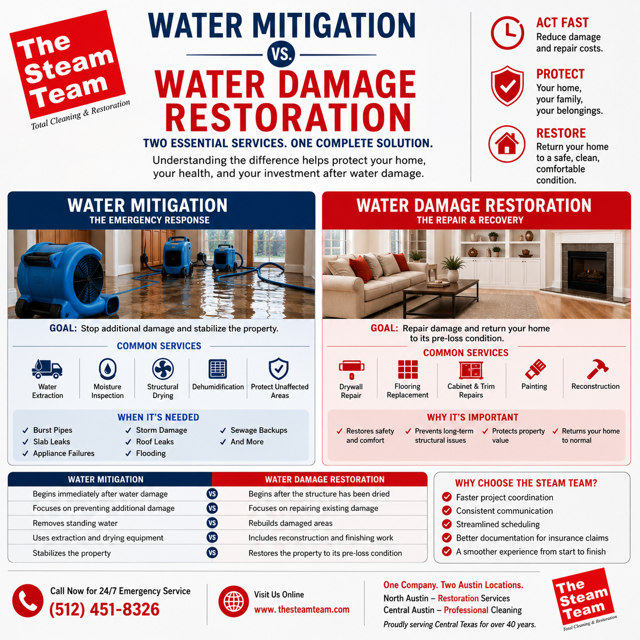 Water Damage Restoration vs. Water Mitigation: What's the Difference?