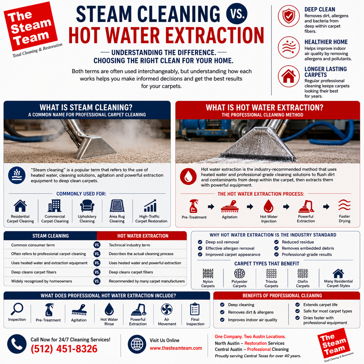 Steam Cleaning vs. Hot Water Extraction: Which Cleaning Method Is Better?